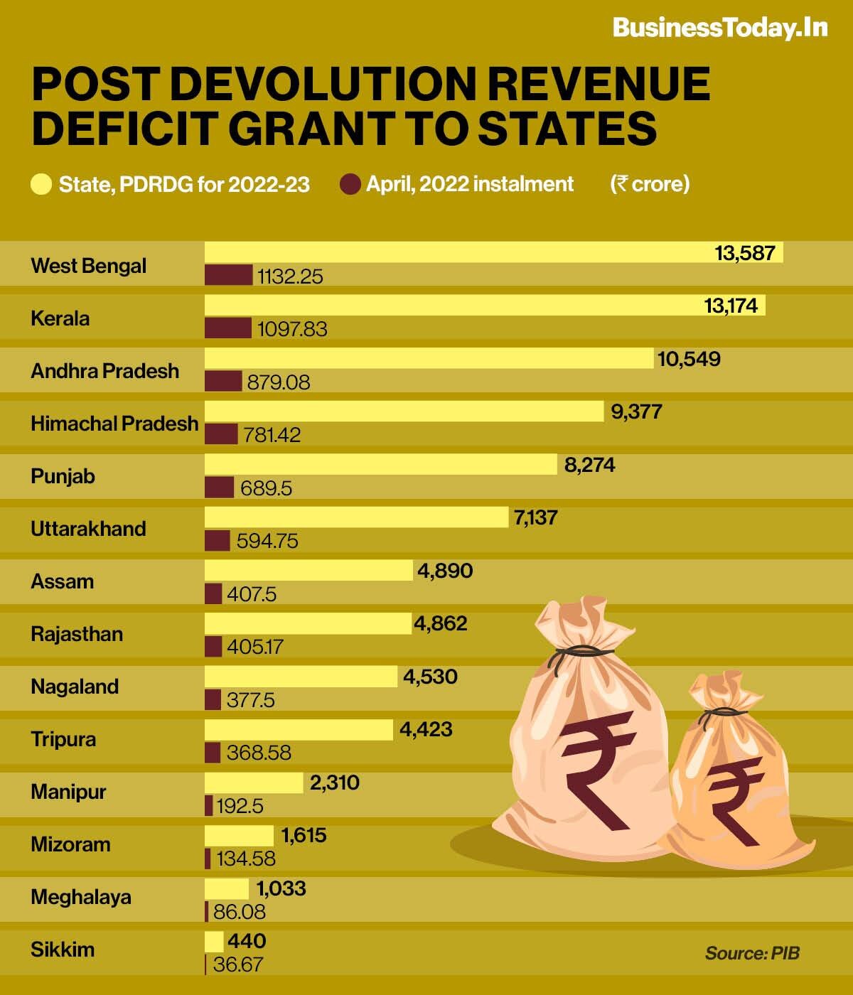 Revenue deficit grant for states