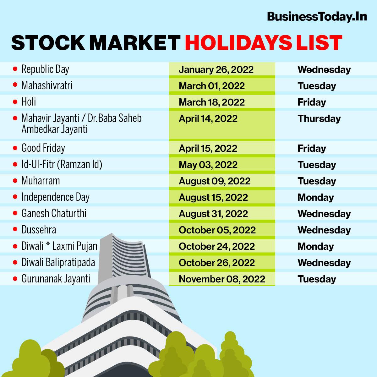 Stock Market Holidays 2022 Share Market To Remain Closed For Next 4 Stock Market Holidays 2022 Share Market To Remain Closed For Next 4