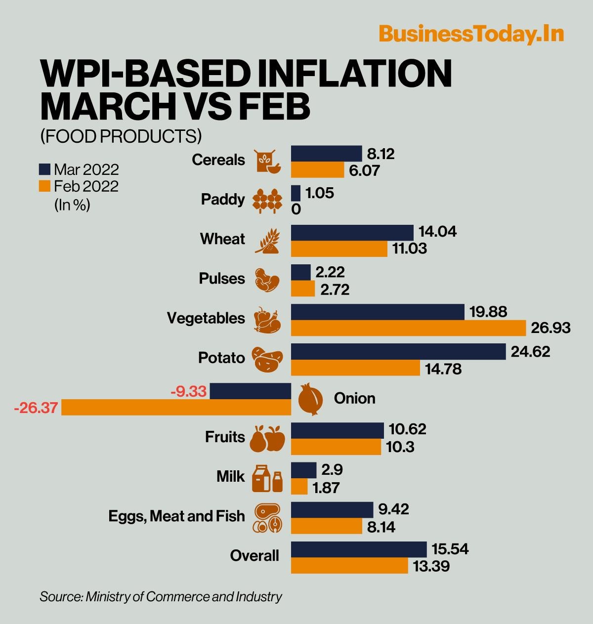 BREAKING: Wholesale price-based inflation rises to 14.55% on-year in Mar -  BusinessToday