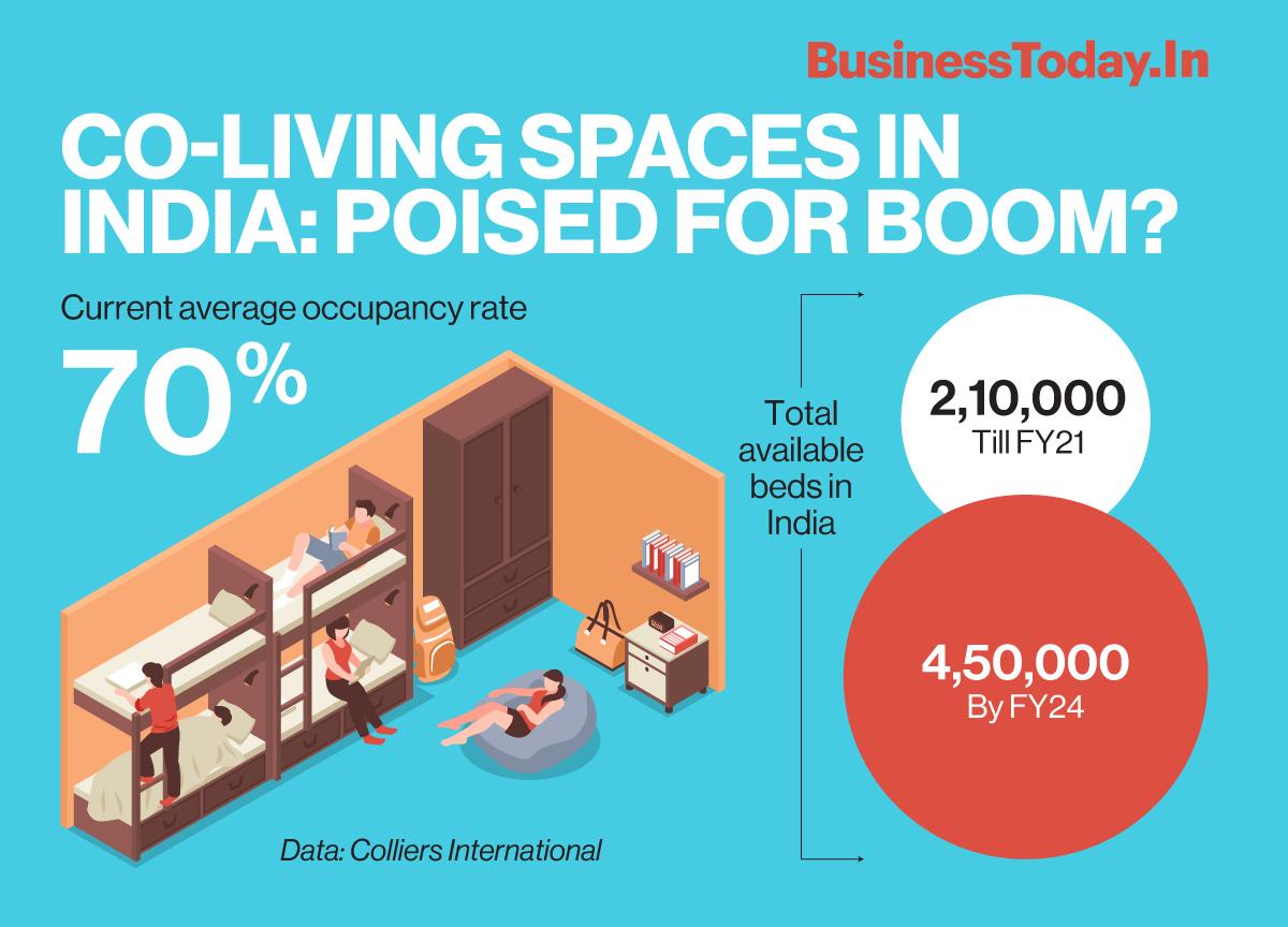 Bigtech companies will drive coliving segment occupancy, experts say
