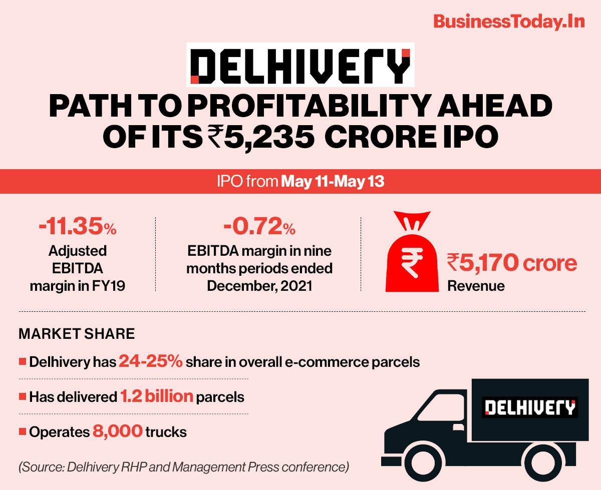 Delhivery aims to be profitable in next few quarters, crosses Rs