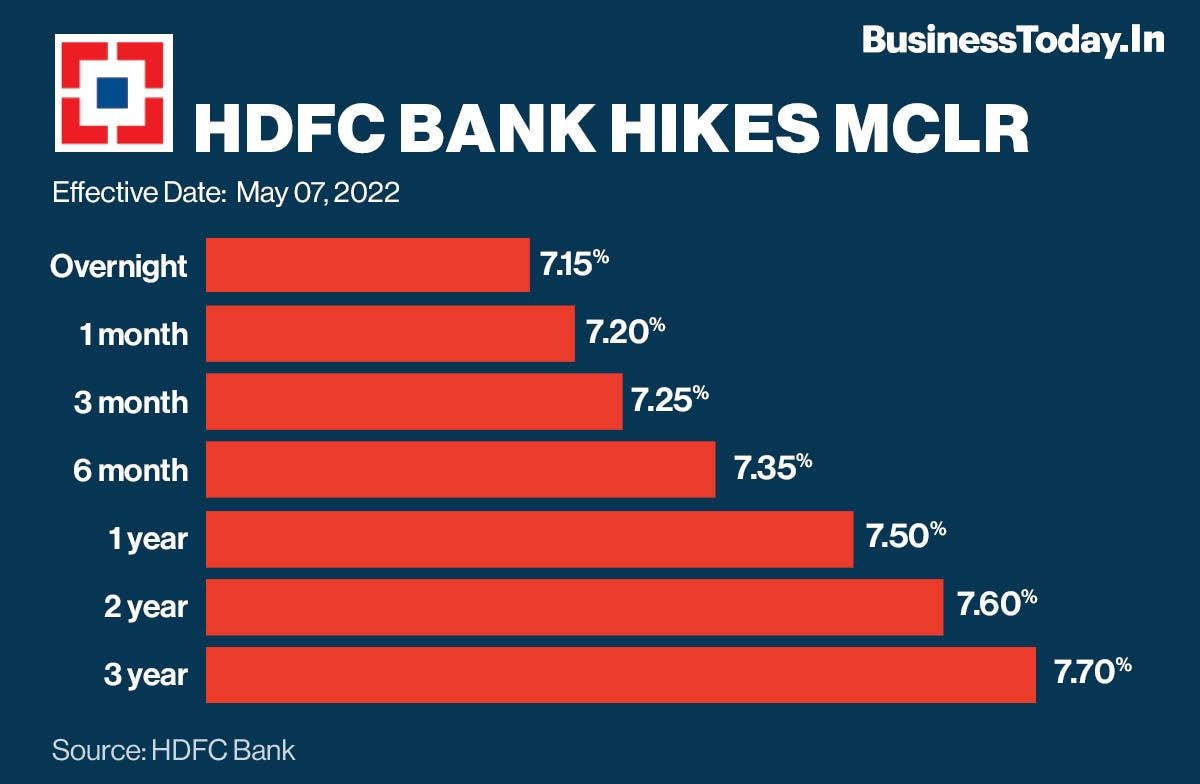 Hdfc Bank Increases Mclr By 25bps Across All Tenors Check New Rates Businesstoday 0582