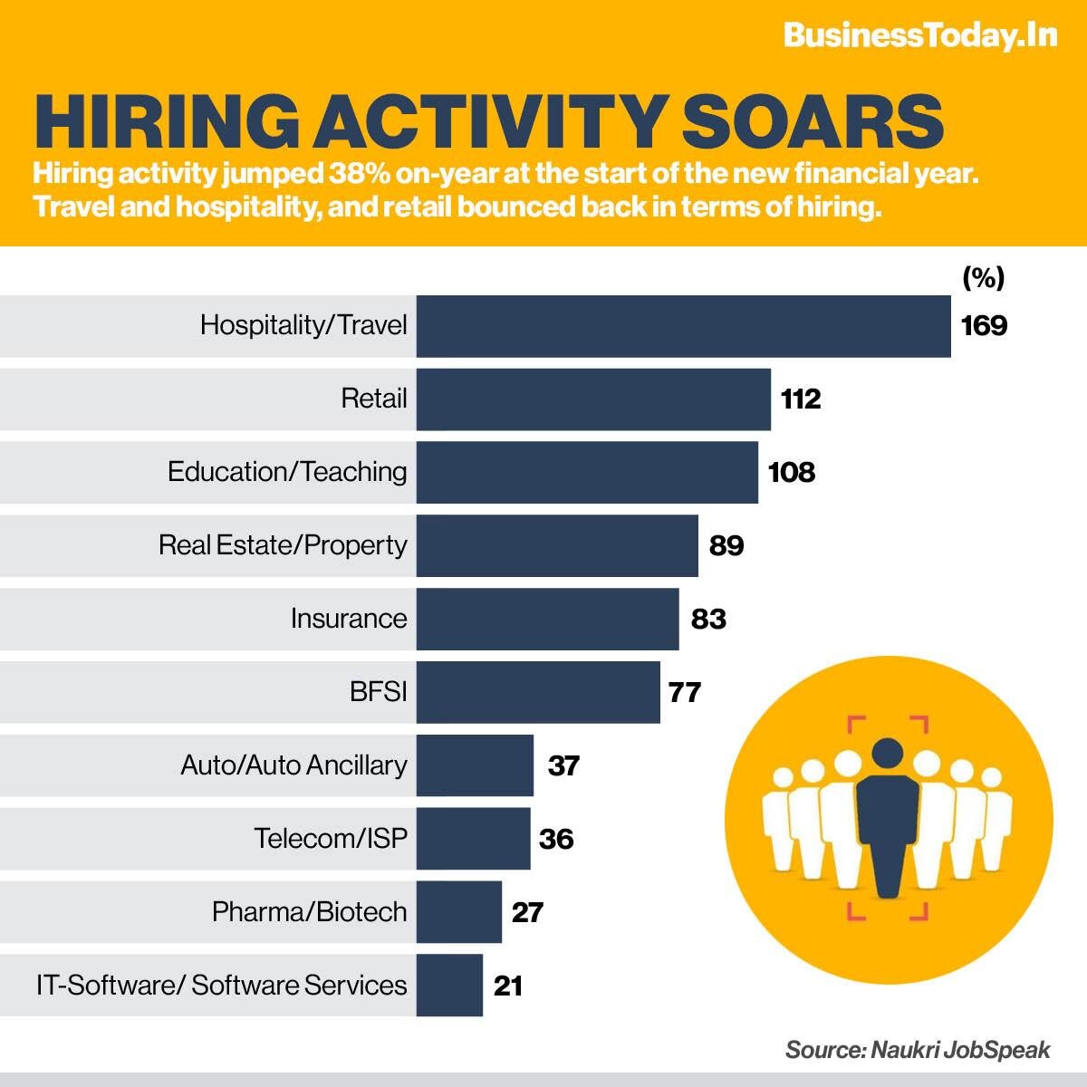 Hiring activity increases