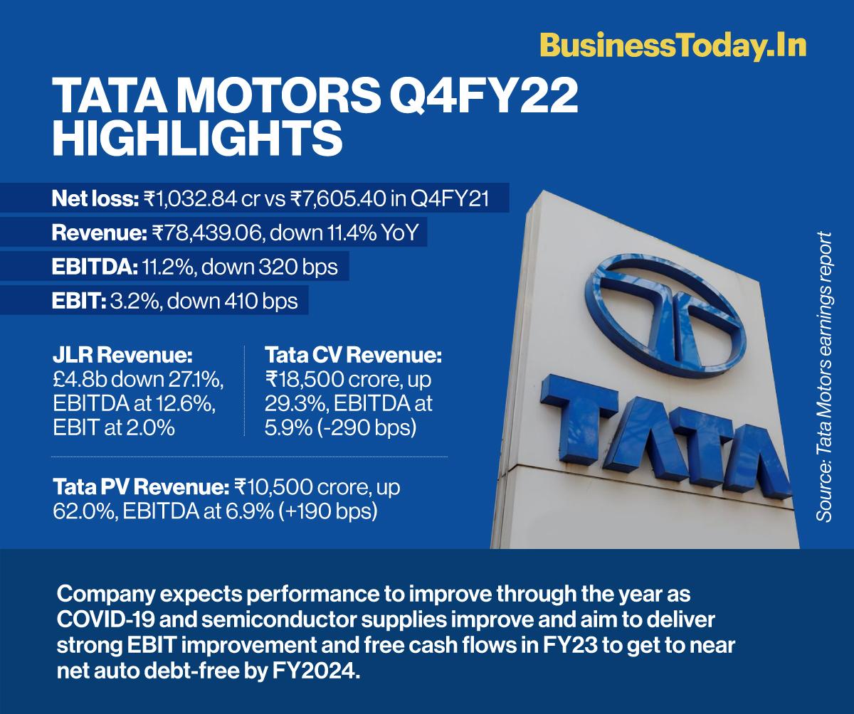 Tata Motors Q4 results Net loss narrows to Rs 1,033 cr BusinessToday