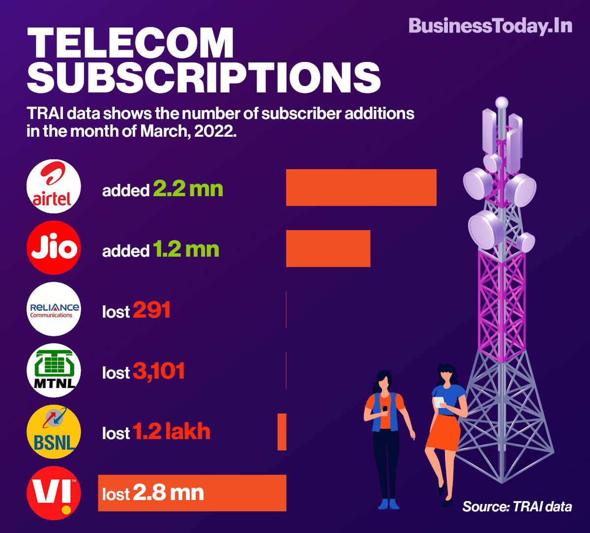 TRAI data