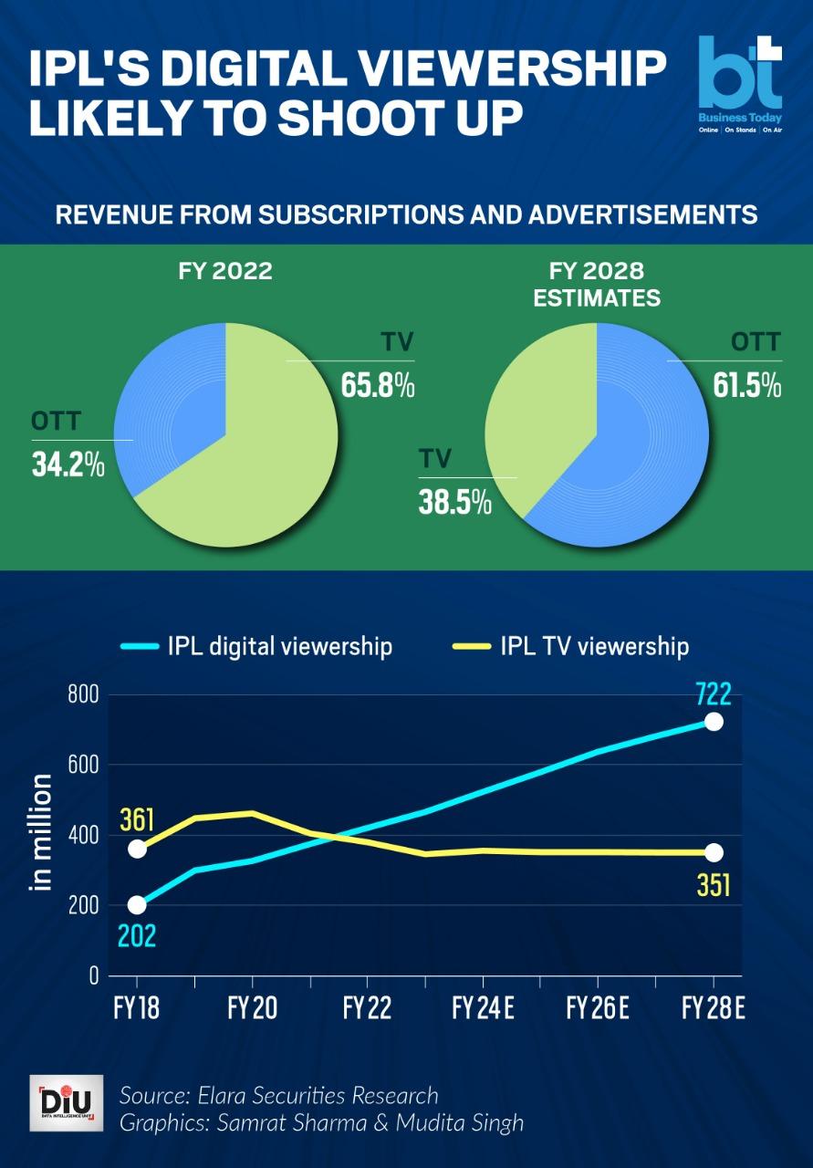 IPL's digital viewership
