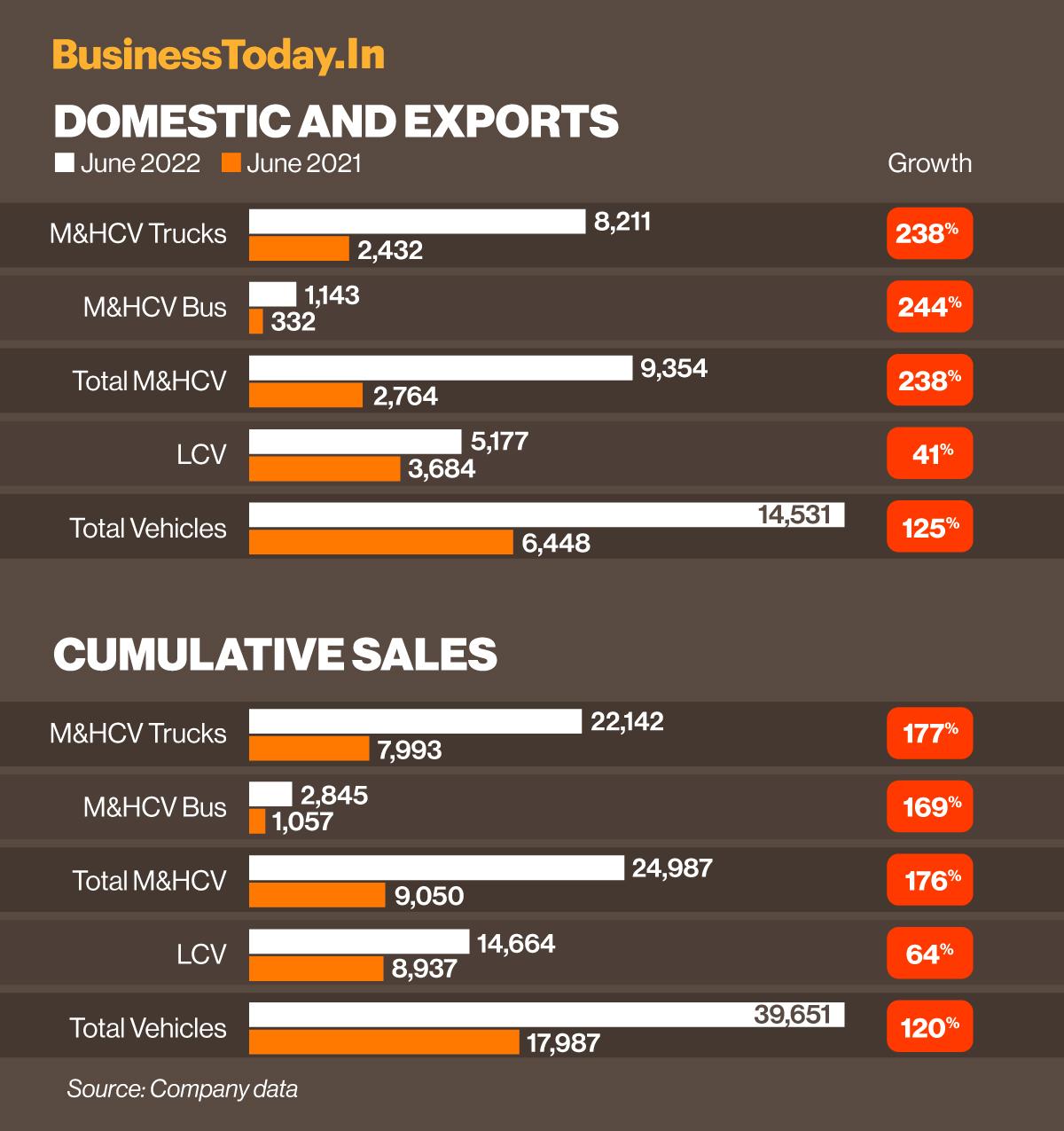 Ashok Leyland sees 130 rise in commercial vehicle sales in June BusinessToday