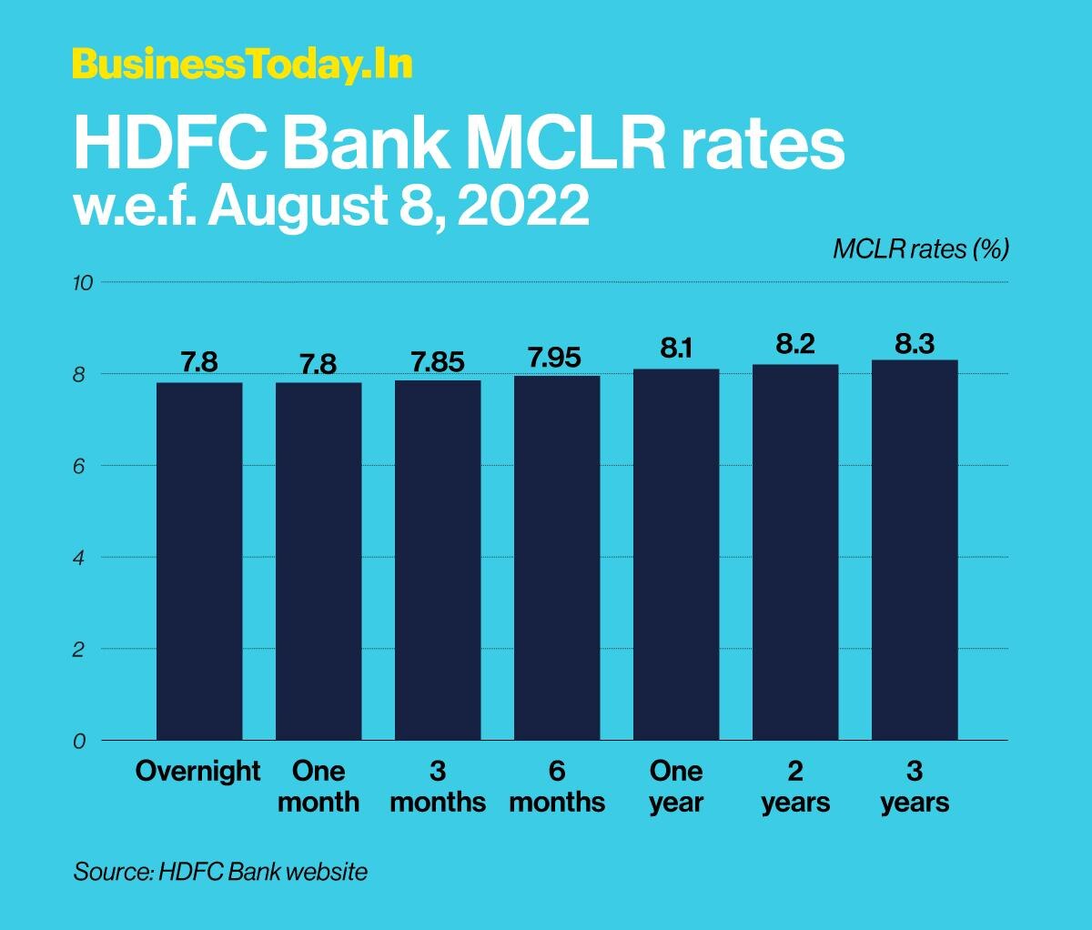 Hdfc Bank Hikes Mclr By 10 Bps Check Latest Rates Here Businesstoday 0750