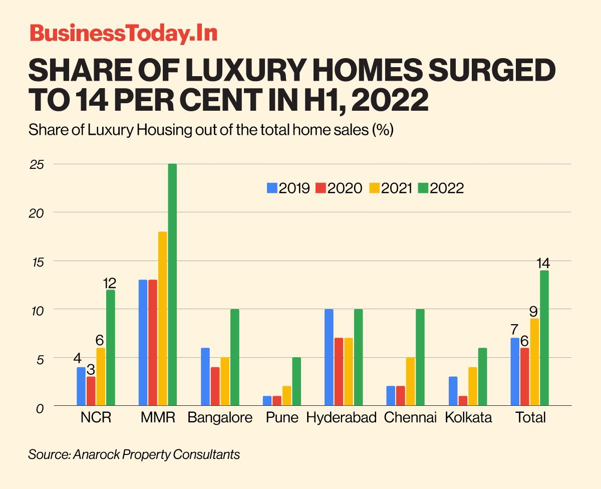 https://akm-img-a-in.tosshub.com/businesstoday/styles/medium_crop_simple/public/images/story/202208/share-of-luxury-homes-surged-to-14-per-cent-in-h1-2022.jpg?itok=pNqV24jz