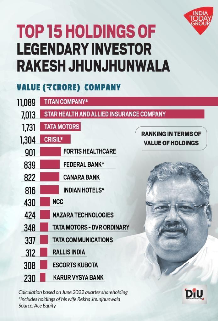 Friends, family pay last respects to Rakesh Jhunjhunwala after sudden