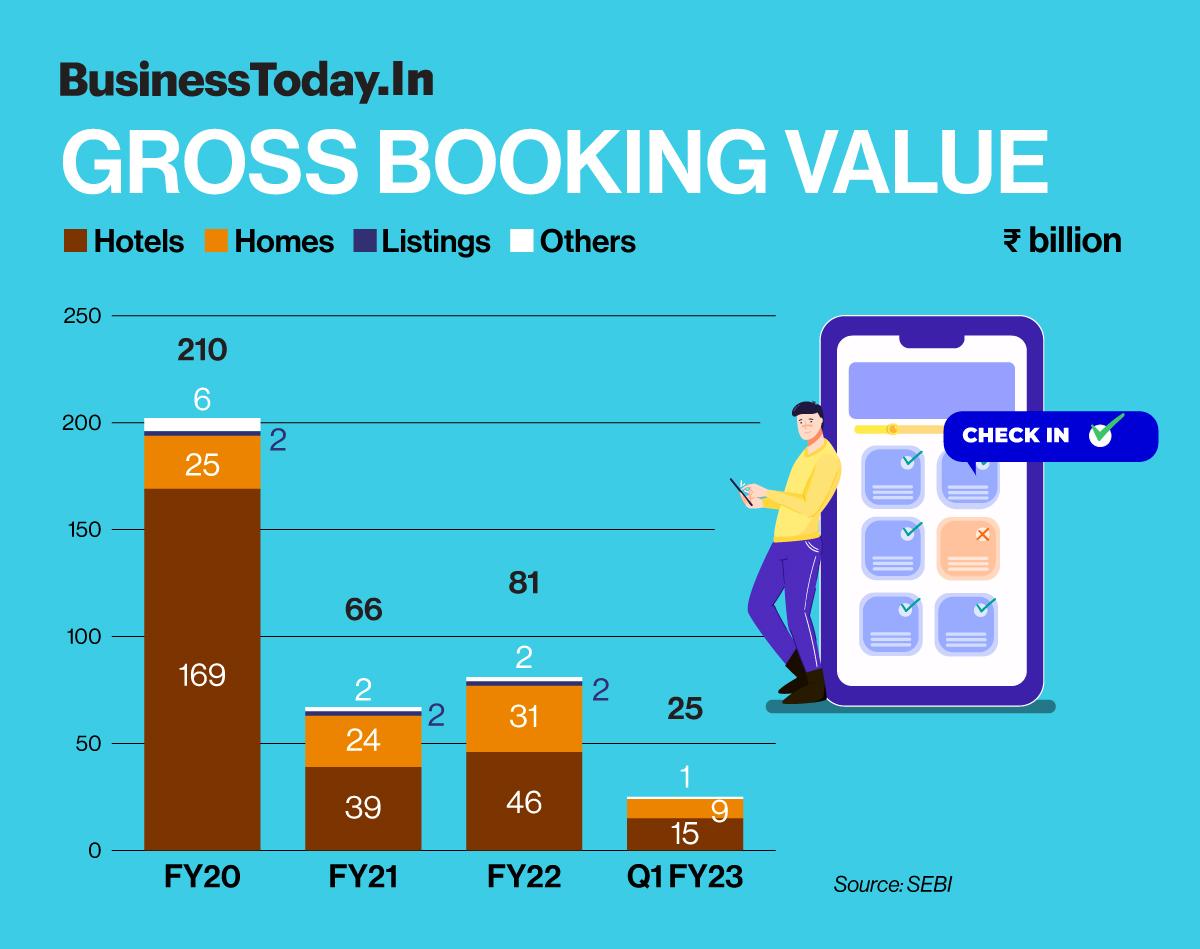 Oyo revives IPO plans, reveals its revenue and cost drivers in