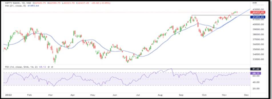 Nifty Bank November futures are trading with a premium of 67 points. 