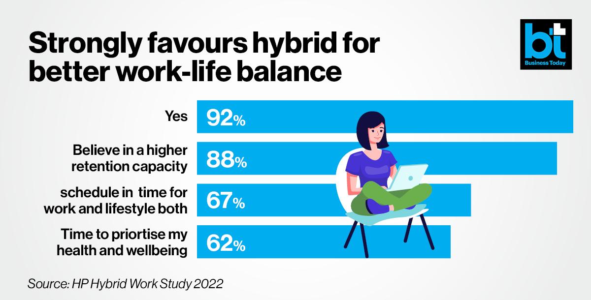 Indian employees are more likely to stay in their current job if given a hybrid work option, as per a recent survey by tech major HP Inc.