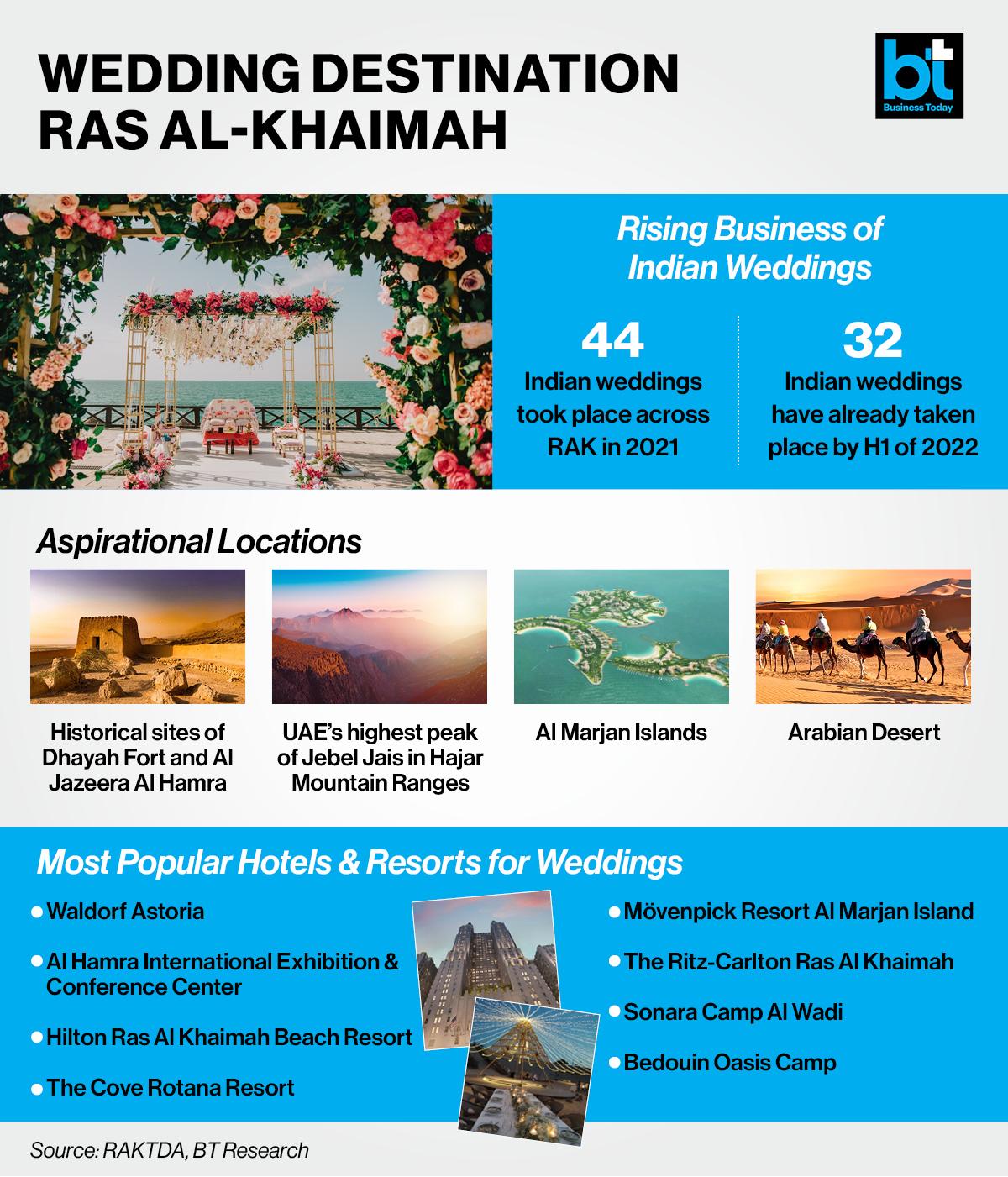 Ras Al-Khaimah’s tourism authority is looking at a significant increase in number of Indian weddings in the emirate in 2022