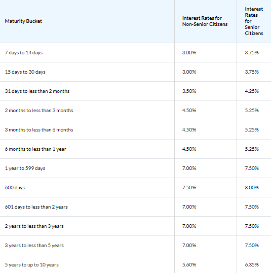Bandhan Bank increases FD rates