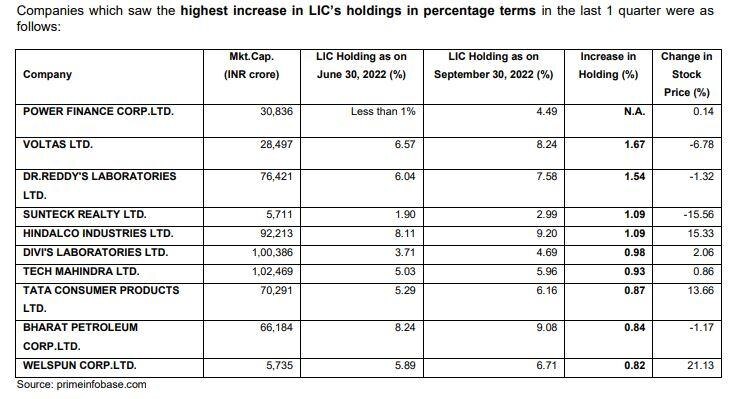 Divis Labs (up 98 basis points), Tech Mahindra (up 93 basis points), Tata Consumer Products (up 87 basis points), BPCL (up 84 basis points) and Welspun Corp (up 82 basis points) were among LIC's top picks for the quarter