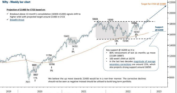 Nifty has generated positive return in seven out of the 10 pre-election years