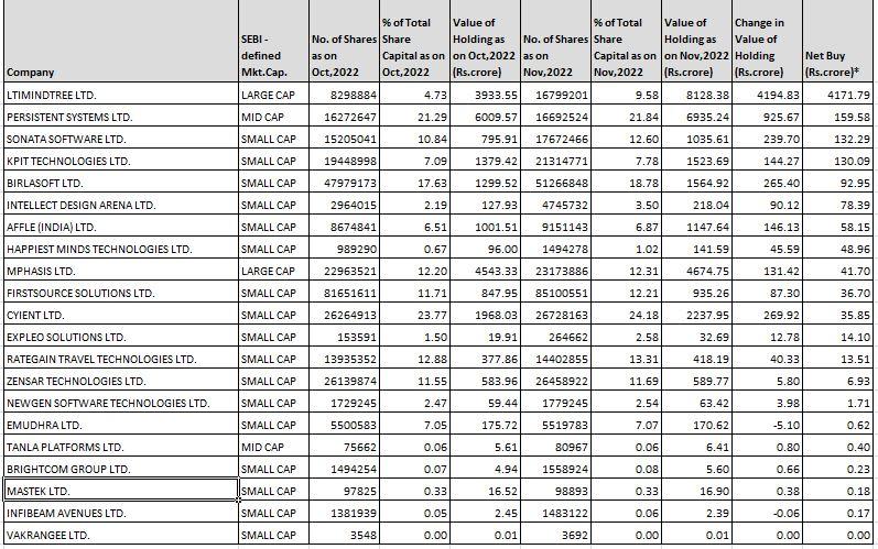 In the case of smallcap Birlasoft, fund managers bought 32,87,675 additional shares in November. MFs held 18.78 per cent stake in this smallcap IT firm as of November 30 against 17.63 per cent at the end of October