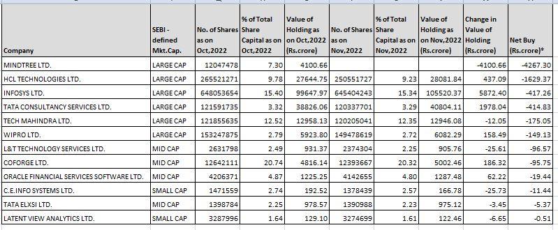 In the case of smallcap Birlasoft, fund managers bought 32,87,675 additional shares in November. MFs held 18.78 per cent stake in this smallcap IT firm as of November 30 against 17.63 per cent at the end of October