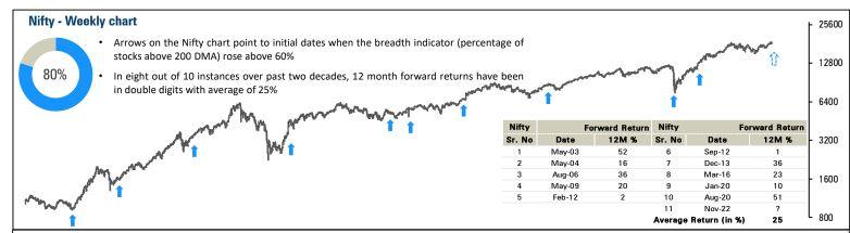 Nifty has generated positive return in seven out of the 10 pre-election years