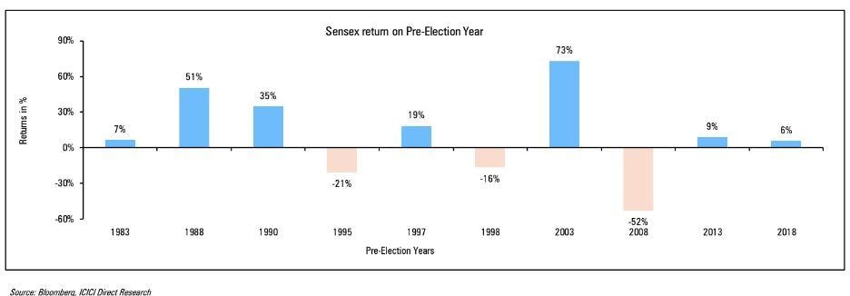 Nifty has generated positive return in seven out of the 10 pre-election years