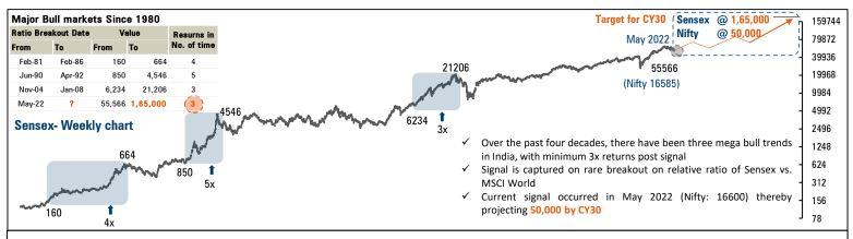 Nifty has generated positive return in seven out of the 10 pre-election years