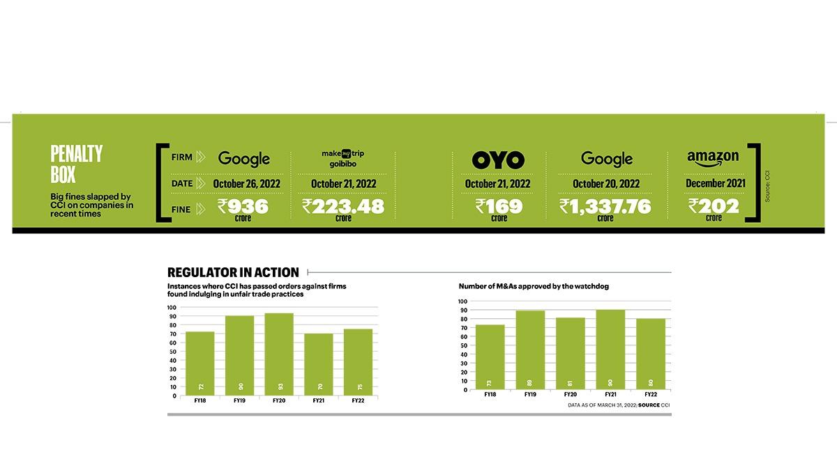 A close look at how India's competition watchdog is upping its game, and the challenges it faces