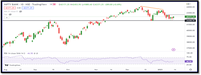 Nifty Bank Put options distribution showed that 41,500 and 41,000 strikes have highest open interest (OI) concentration, Bagadia said