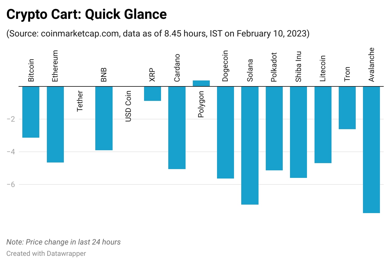 Crypto Price Today: Bitcoin slips below $22,000; Shiba Inu, Avalanche &  Solana tank up to 8% - BusinessToday