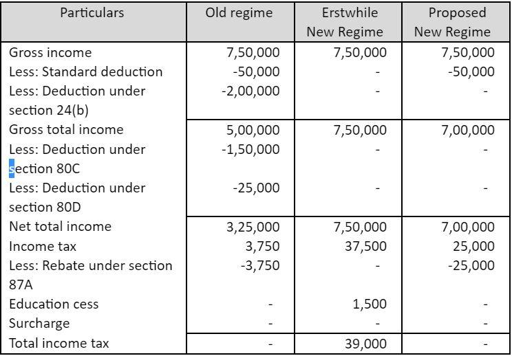 Taxpayers with gross income of INR 7,50,000 where they would have to pay a tax of INR 39,000