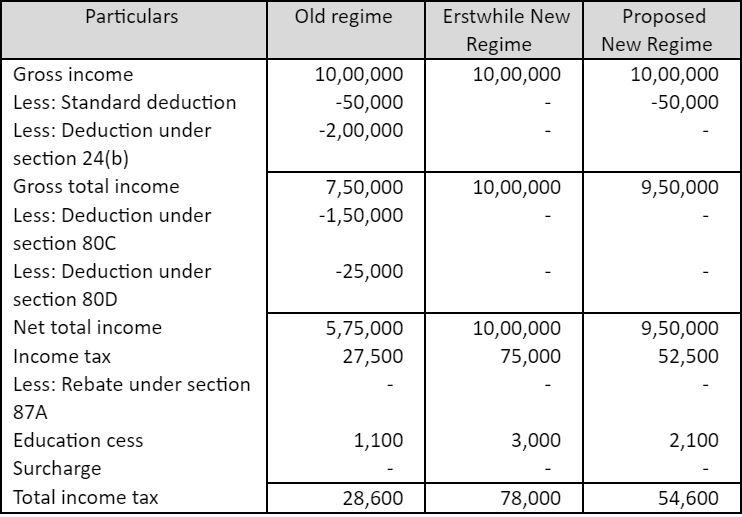 In this illustration, we have examined a situation where the assessee is entitled to tax deductions on account of housing loan and other eligible investments.
