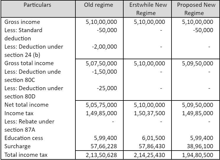The honourable Finance Minister in her speech mentioned that the new tax regime will now be the default tax regime.