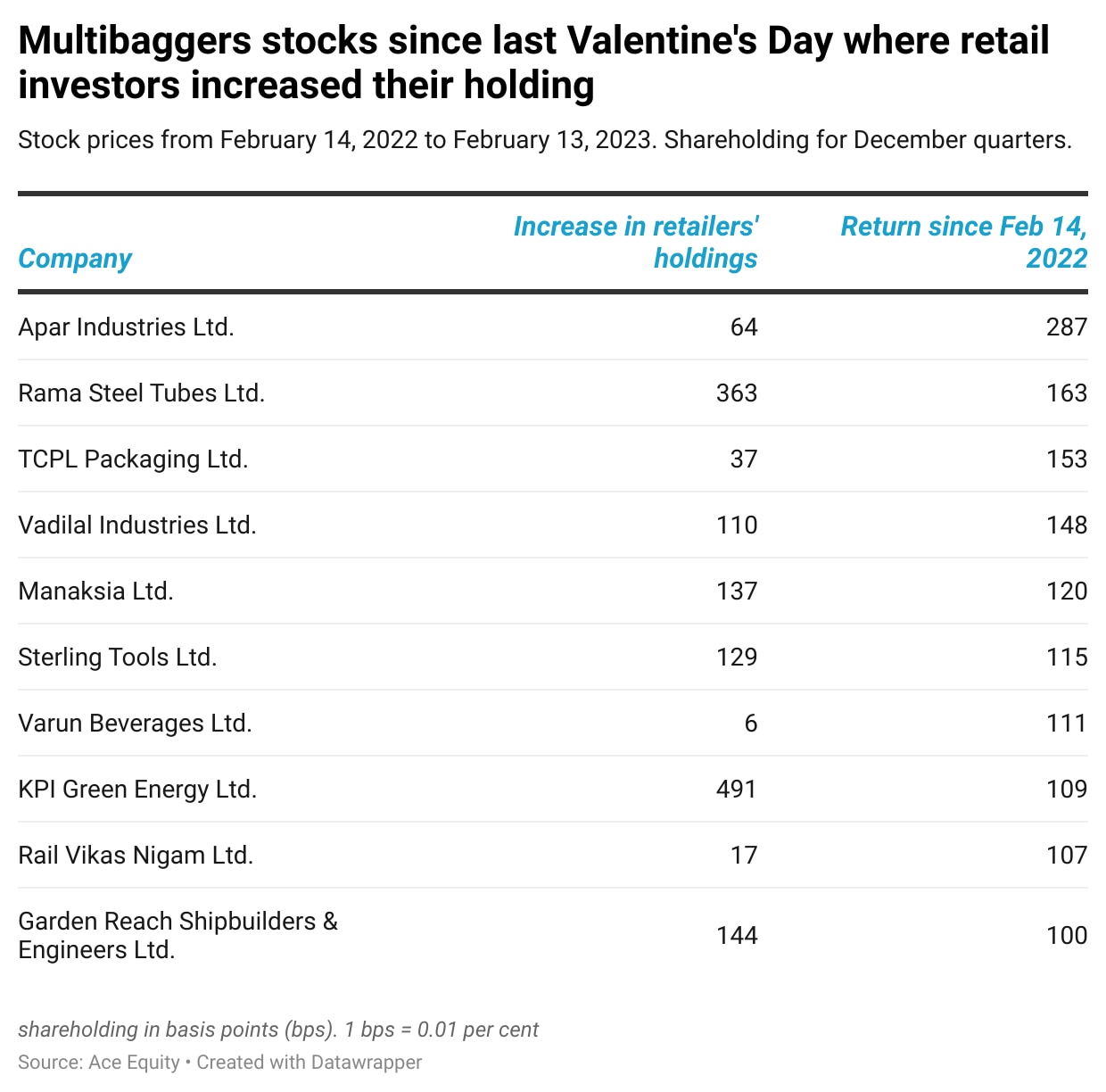 Retailers' love these multibaggers 10 stocks that surged up to 290 since last Valentine's Day