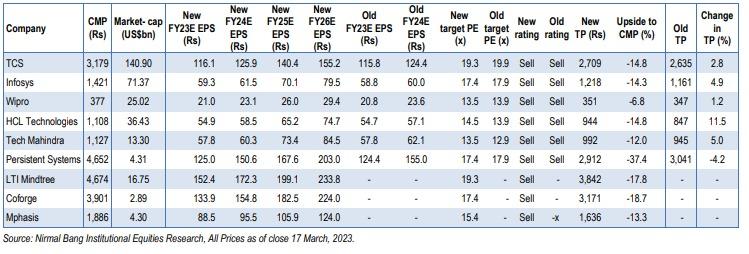 Infosys, TCS, Wipro, TechM, Persistent Systems shares: Up to 40% ...