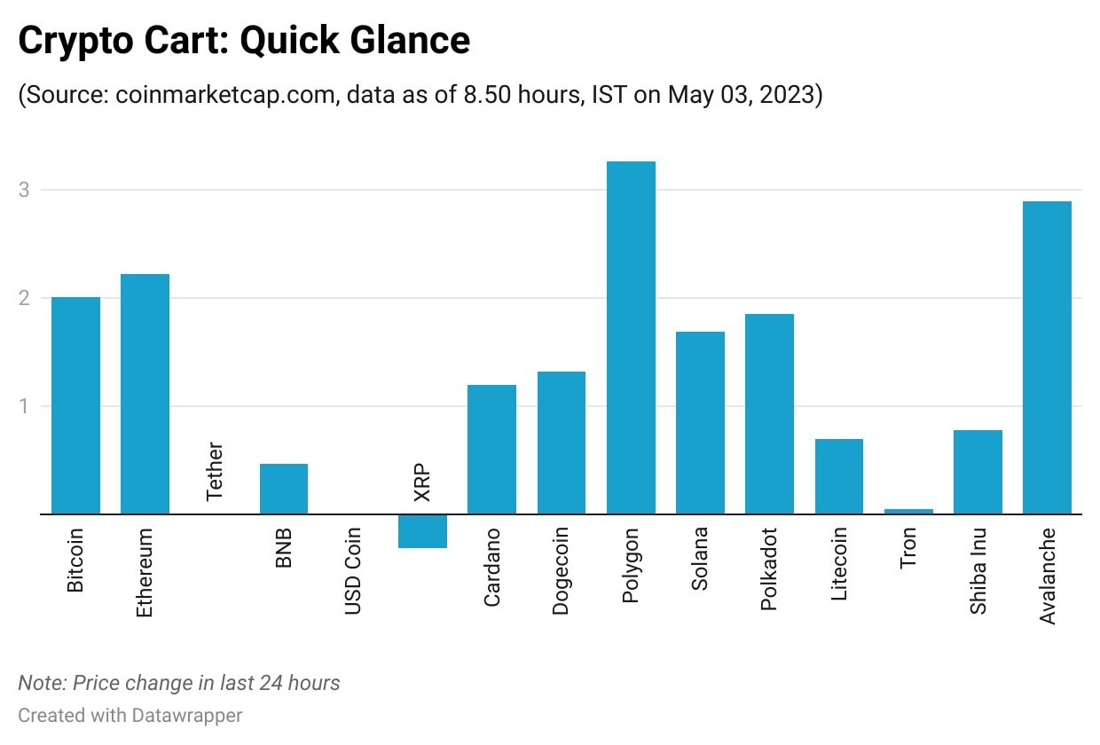Crypto Price Today: Bitcoin tops $29k; Ethereum trades above $1,900;  Polygon & Avalanche rise 3% - BusinessToday