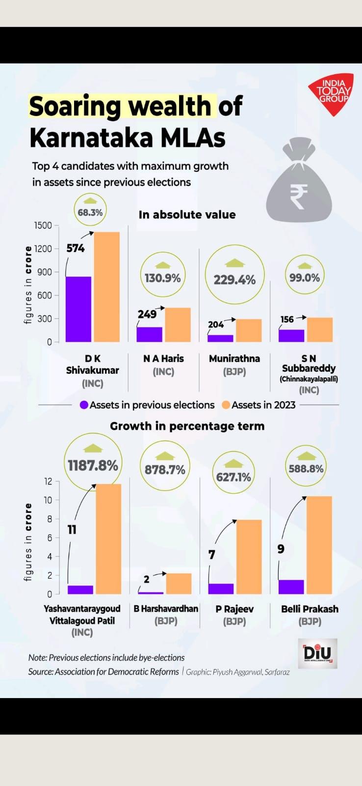 Soaring wealth of Karnataka MLAs