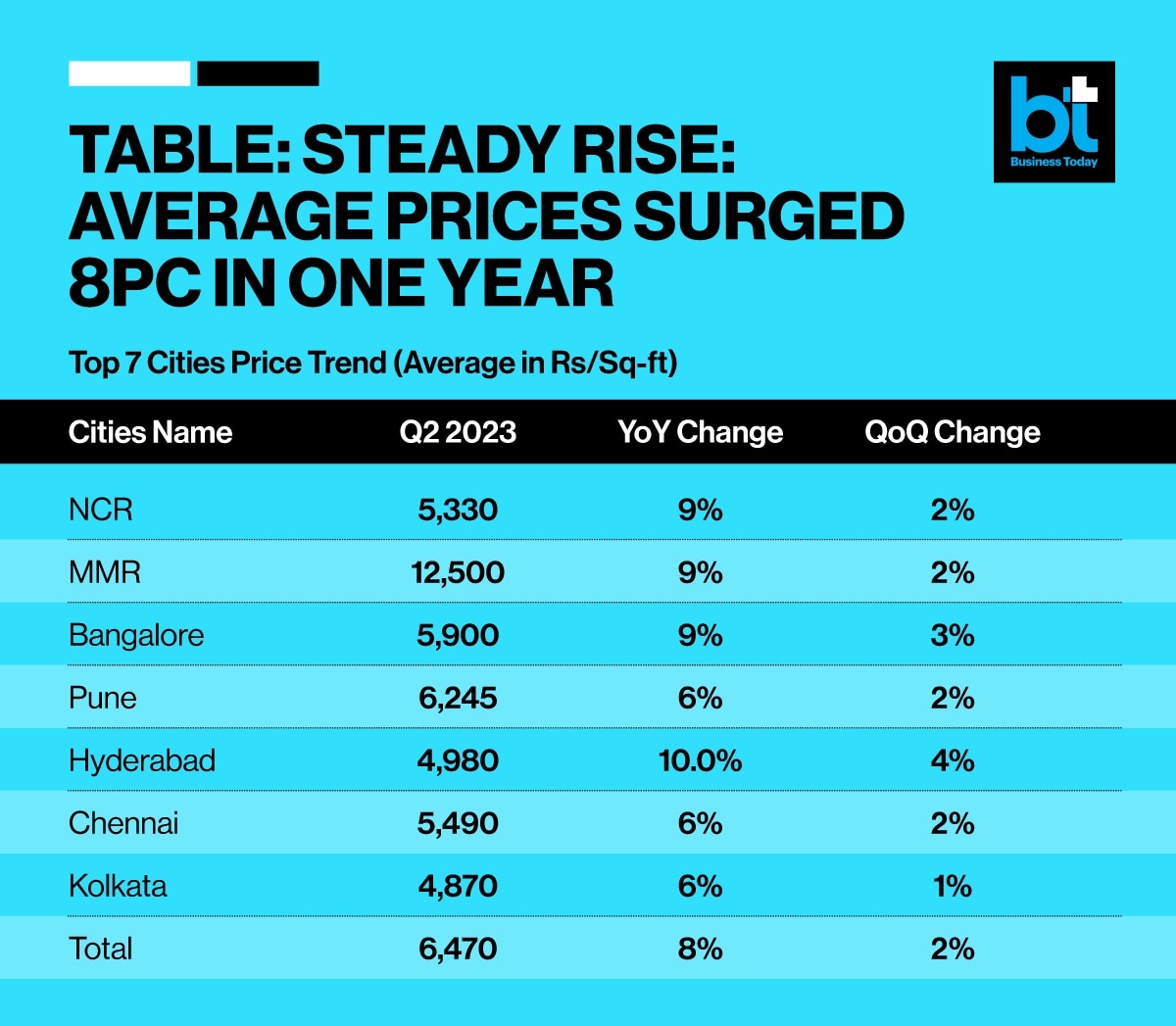 Inflation bites Rising raw material prices, steady demand push home prices up 8 BusinessToday
