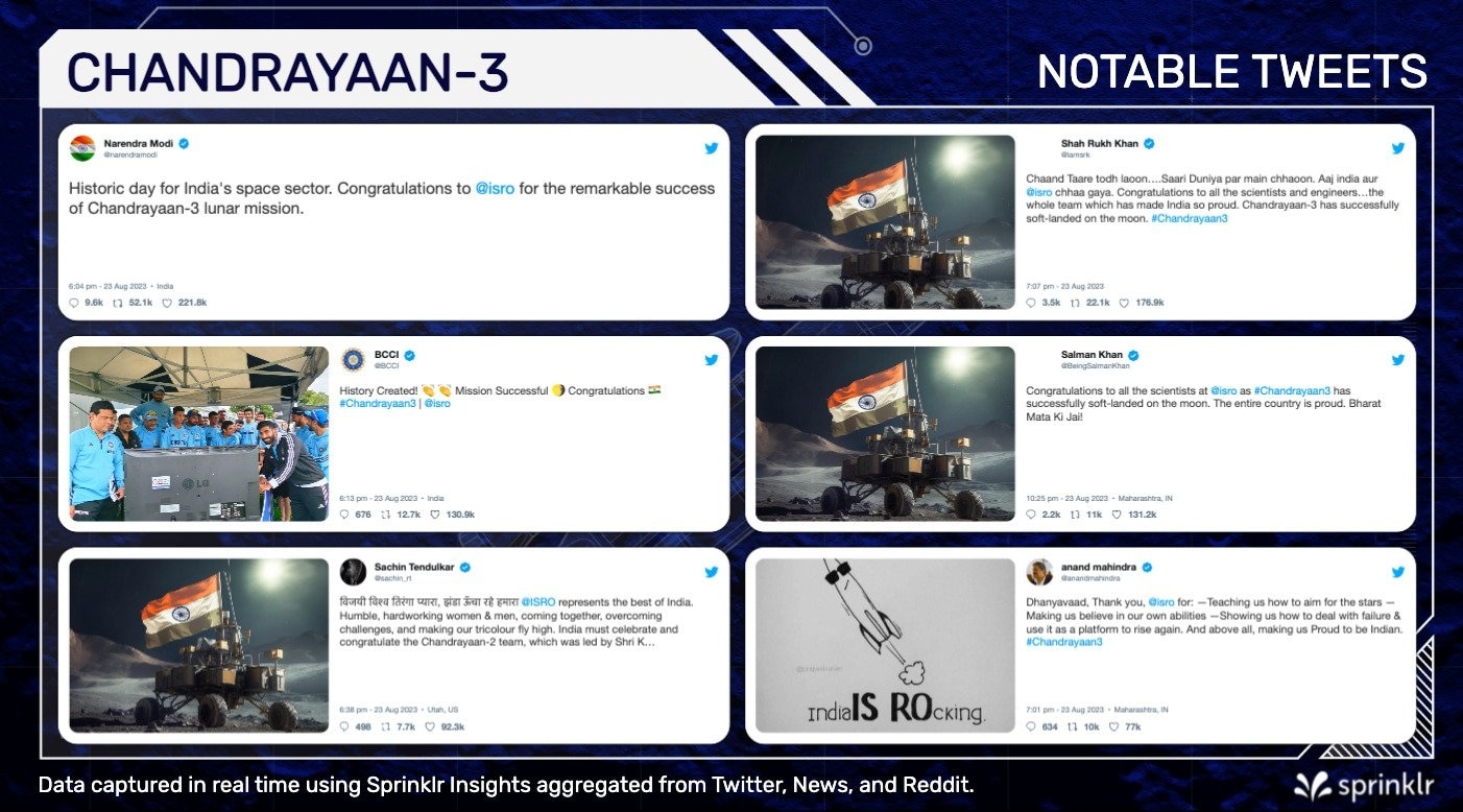 Indians took to X, formerly known as Twitter to express their joy, using hashtags like #Chandrayaan3 and #ISRO, which trended worldwide.