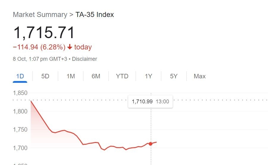 The Middle East stock markets tumbled as Israel declared war against Hamas