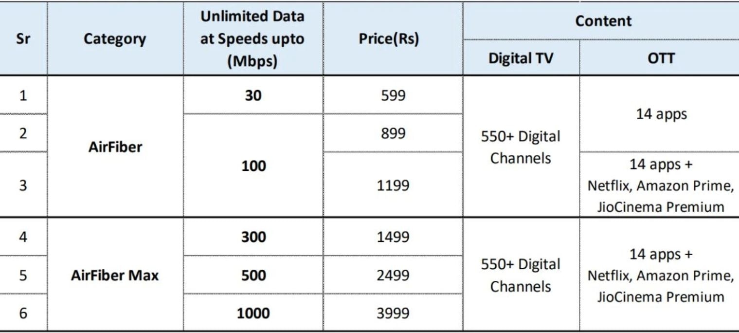 Should you buy Reliance Jio AirFiber or JioFiber? Check which one