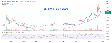 YES Bank