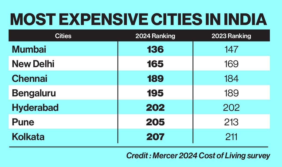 Most expensive cities in India