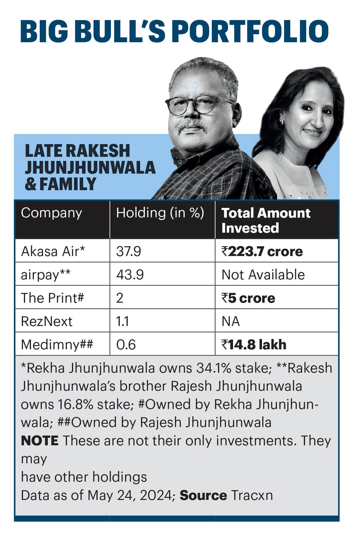 Big Bull's Portfolio