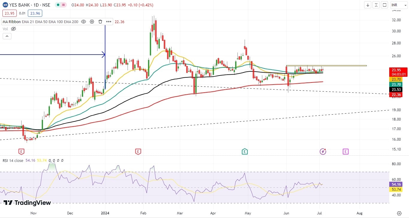 YES Bank Price Chart by Anand Ratho