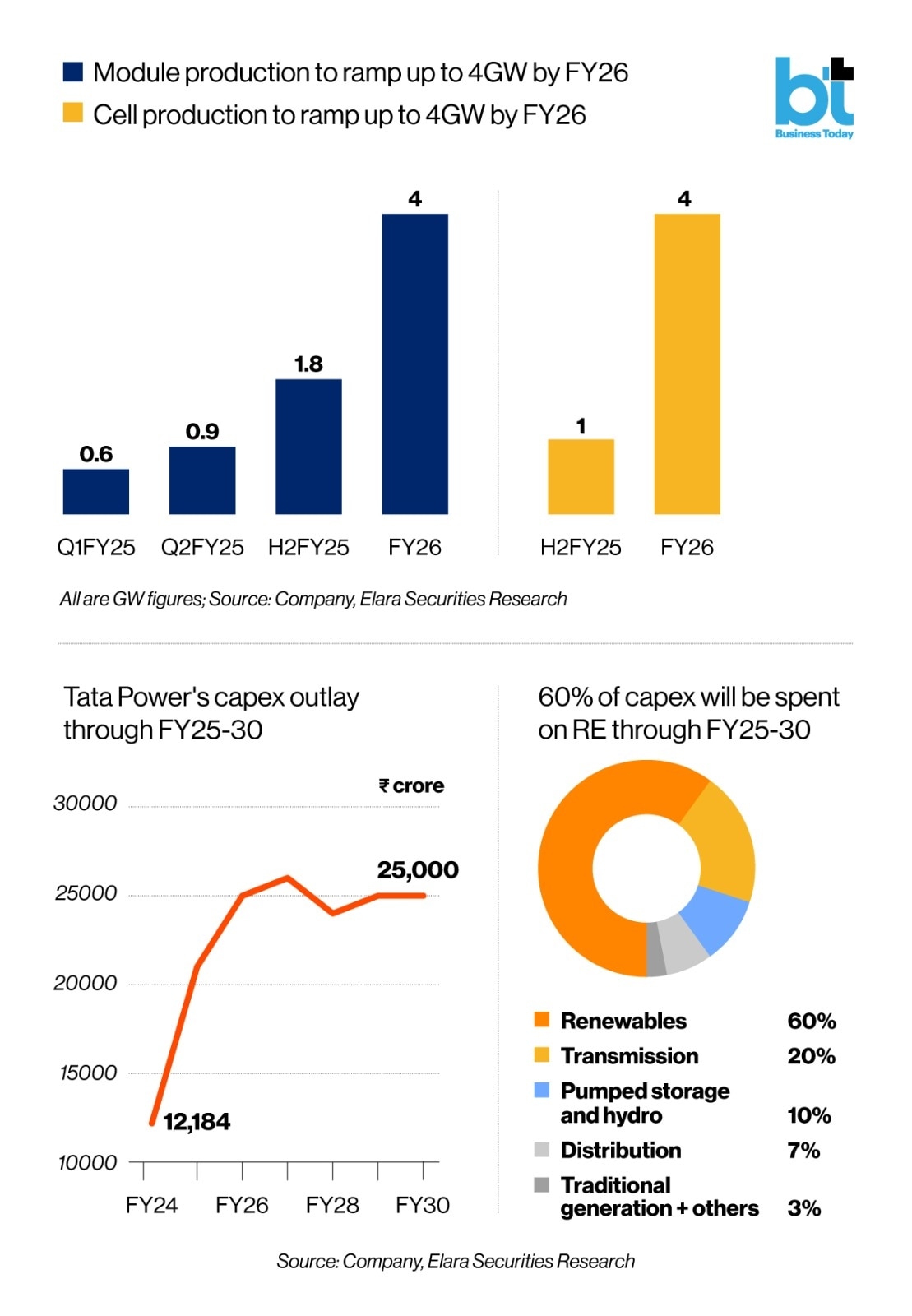 A breakdown of Tata Power's capex plan
