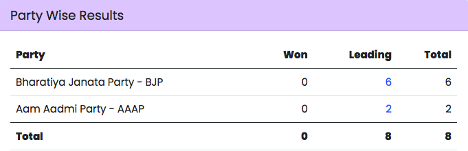 BJP leads in 6, AAP in 2 in early trends