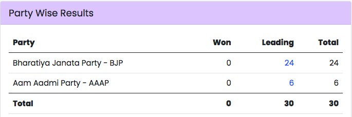 BJP leads in Delhi