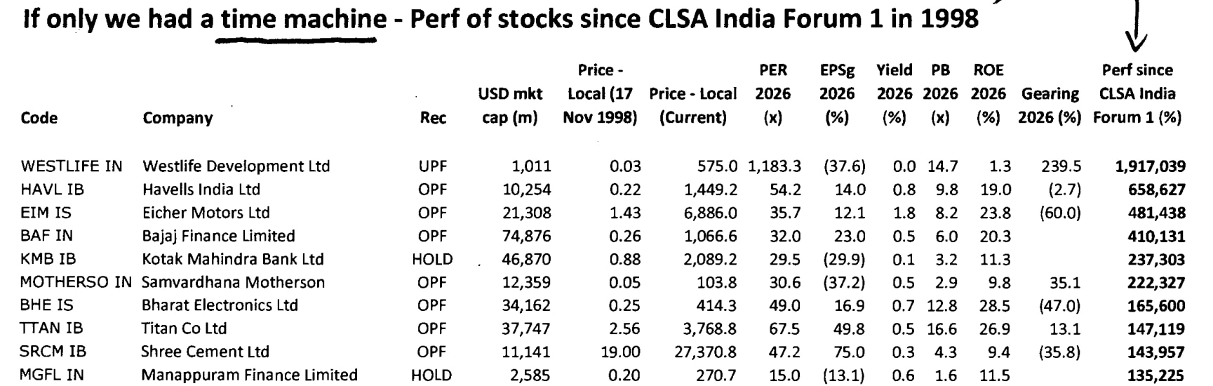 CLSA Crorepati Stocks