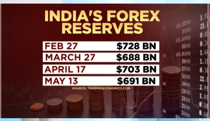 India;s Forex Reserves