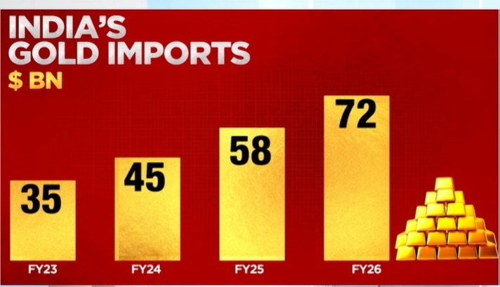 Gold Imports